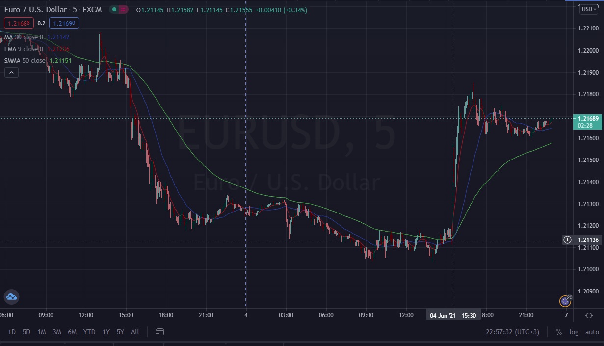 Име:  EUR_Usd_2021_06_04_Post_NFP.jpg
Разглеждания: 83
Размер:  154,8 КБ