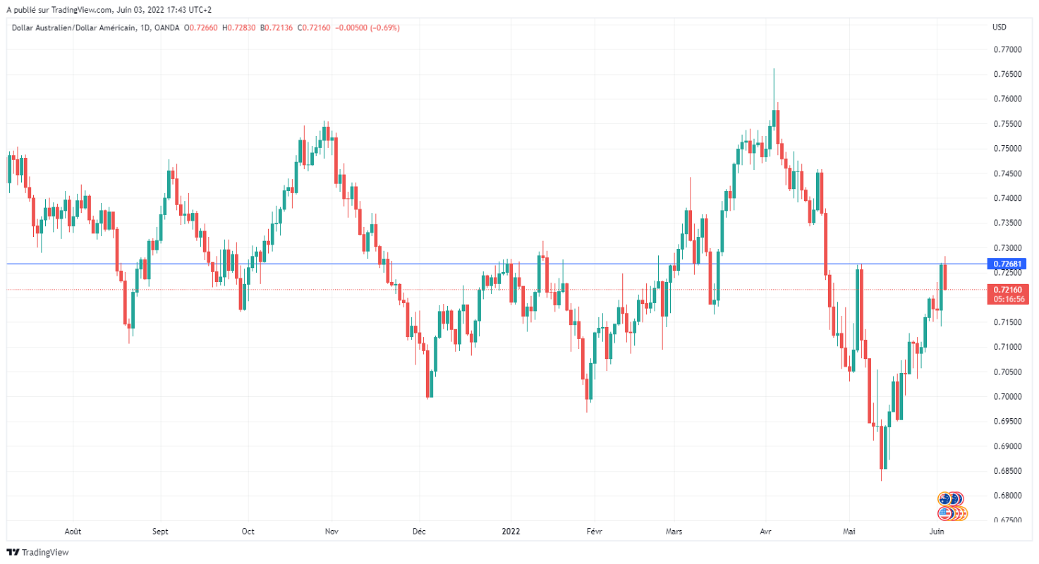 Име:  AUDUSD_2022-06-03_11-43-05.png
Разглеждания: 45
Размер:  134,4 КБ