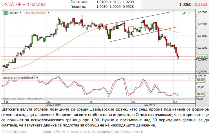 Име:  usdchf.png
Разглеждания: 1485
Размер:  203,0 КБ