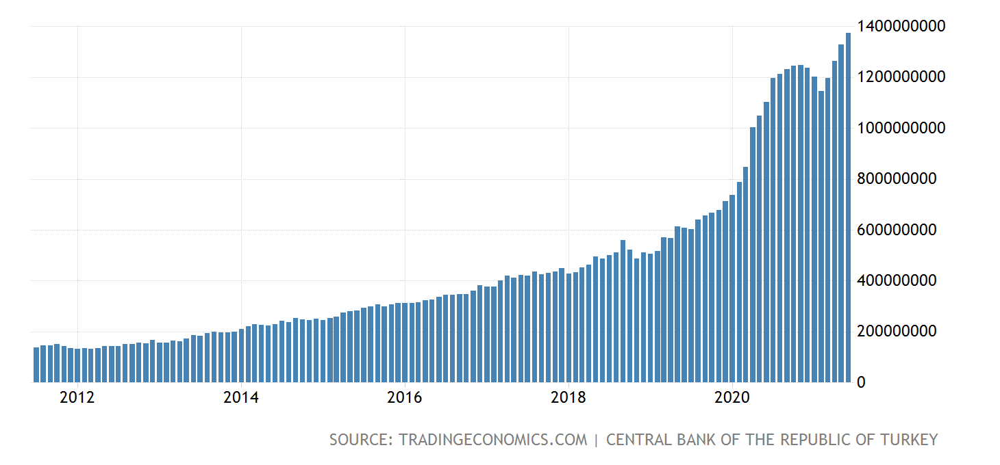 Име:  turkey-money-supply-m1@2x.png
Разглеждания: 3489
Размер:  63,4 КБ