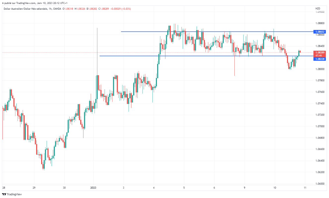 Име:  AUDNZD_2023-01-10_14-12-16.png
Разглеждания: 120
Размер:  102,4 КБ