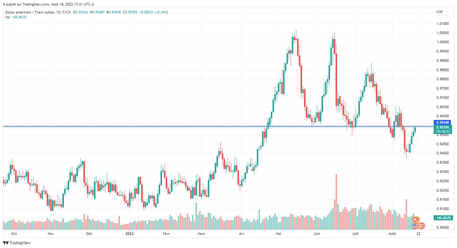 Име:  USDCHF_2022-08-18_11-41-08.png
Разглеждания: 71
Размер:  160,6 КБ