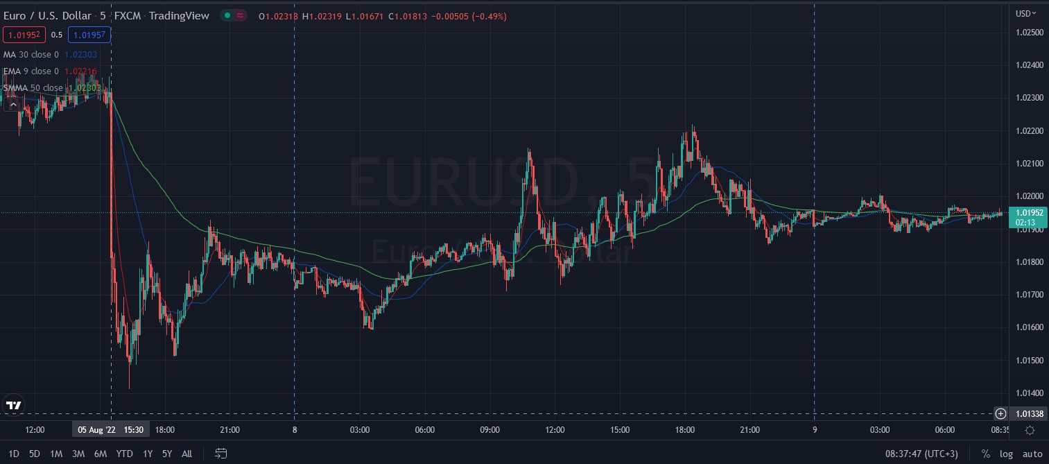 Име:  2022_08_09_Eur-USD_Post_NFP_Tuesday.jpg
Разглеждания: 4192
Размер:  176,1 КБ