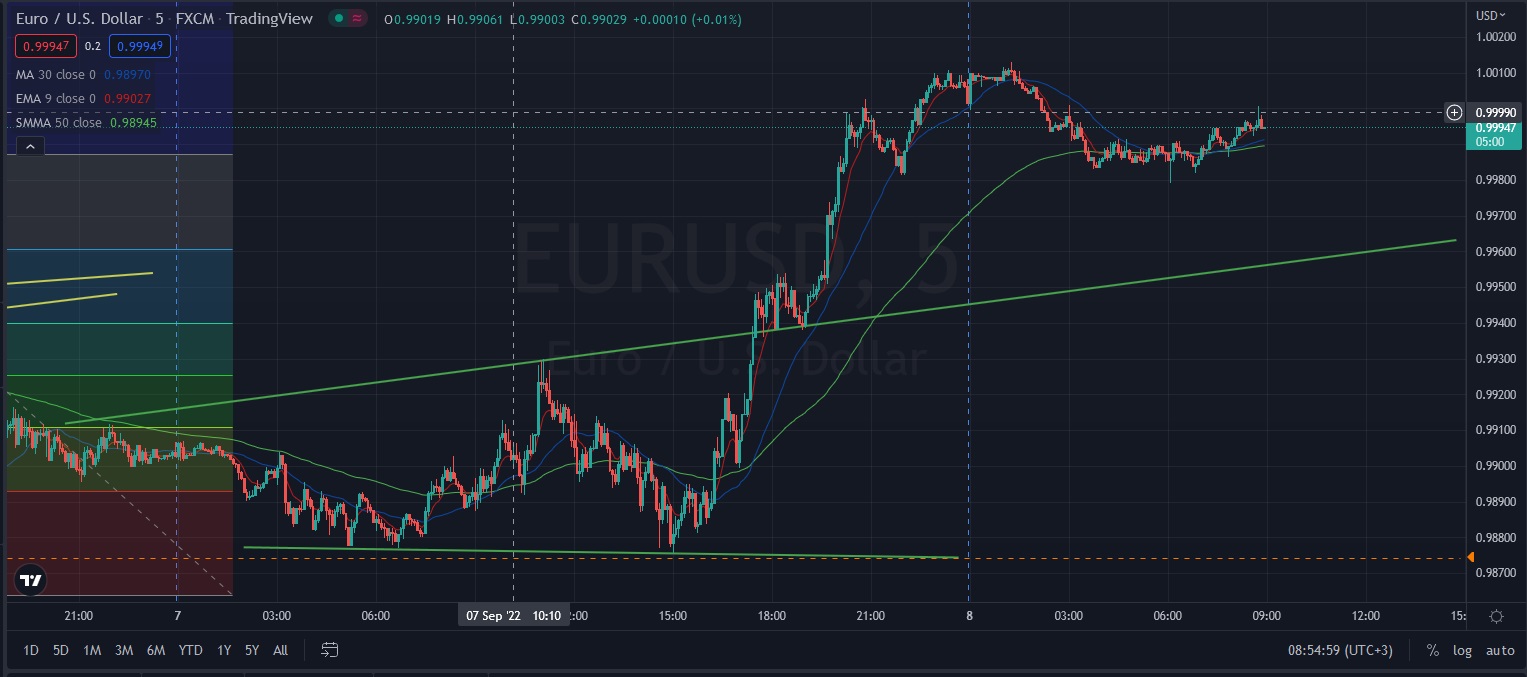 Име:  2022_09_08_Eur-USD_Ppe_ECB_Hike_075.jpg
Разглеждания: 2681
Размер:  206,4 КБ