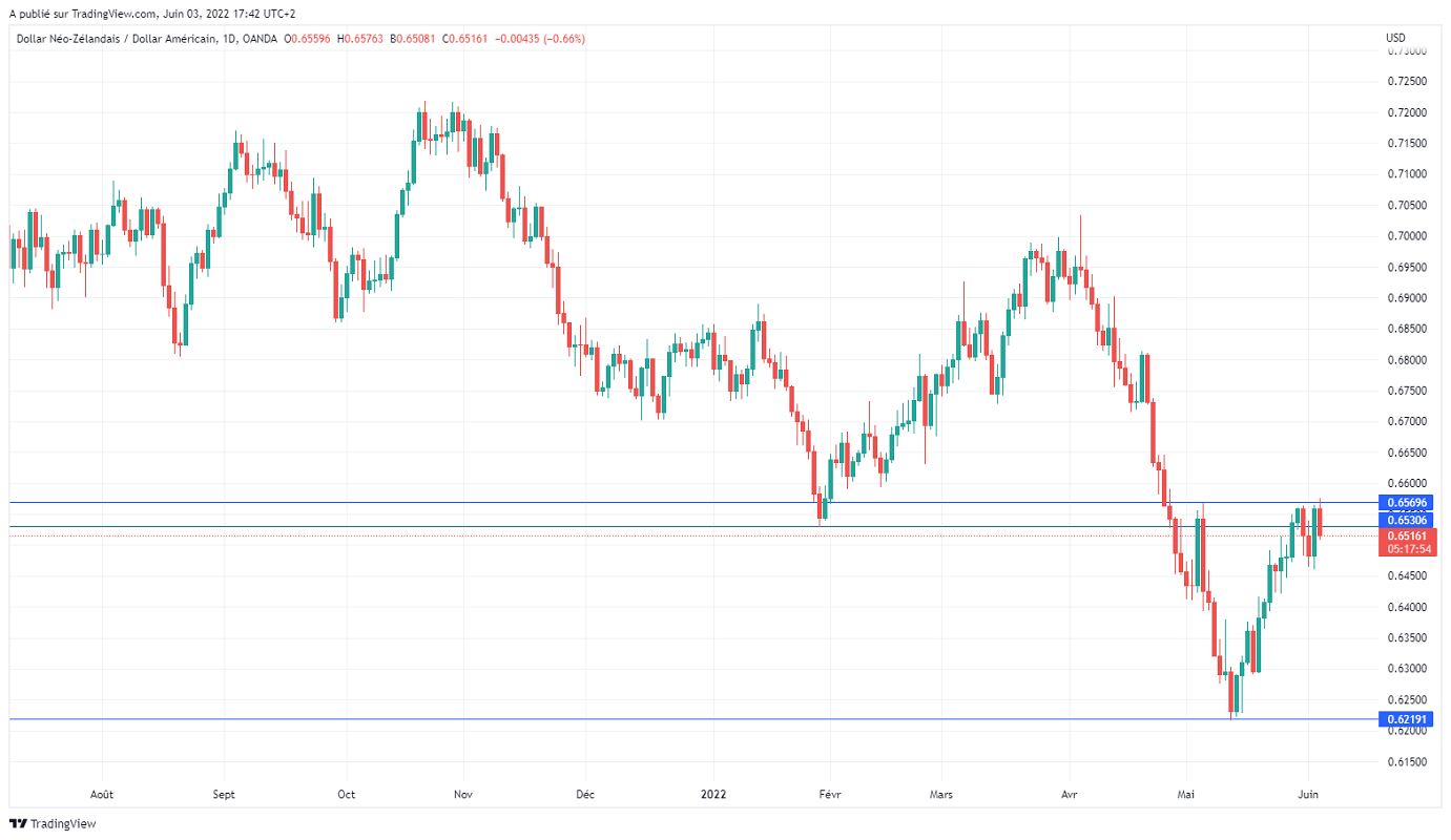 Име:  NZDUSD_2022-06-03_11-42-07.png
Разглеждания: 71
Размер:  127,3 КБ