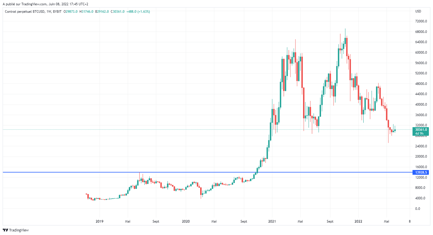 Име:  BTCUSD_2022-06-08_11-45-17.png
Разглеждания: 90
Размер:  106,0 КБ