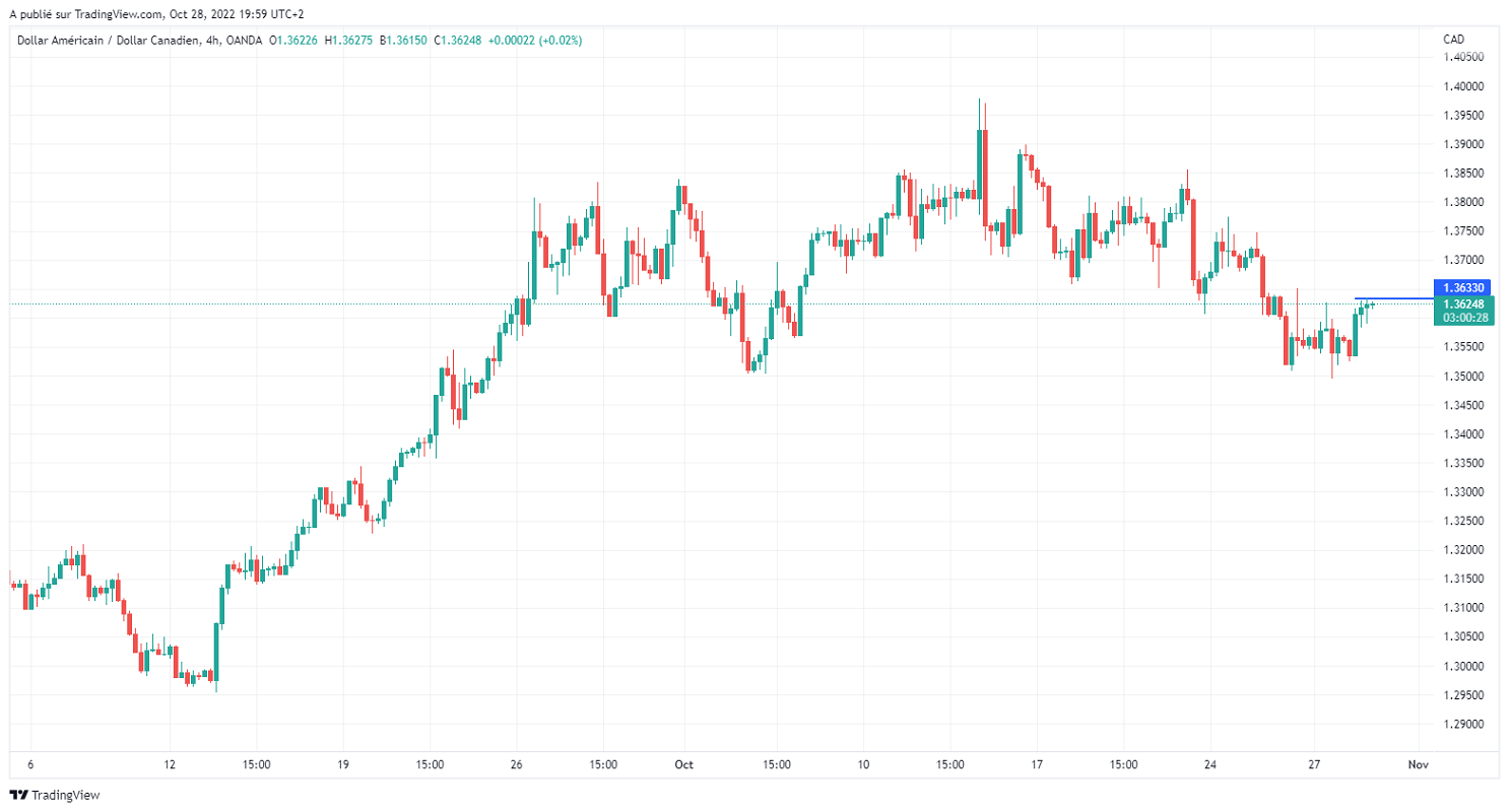 Име:  USDCAD_2022-10-28_13-59-32.png
Разглеждания: 50
Размер:  130,5 КБ