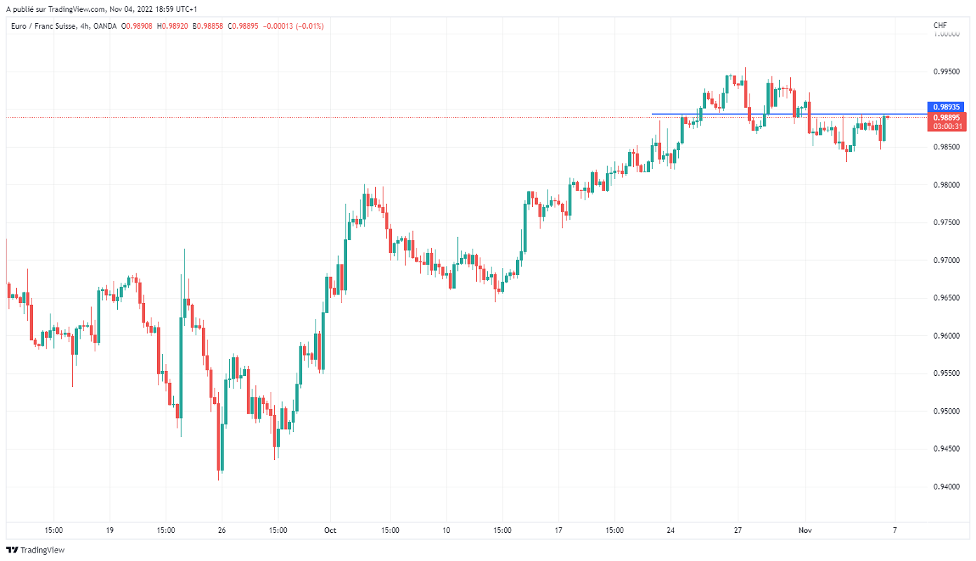 Име:  EURCHF_2022-11-04_13-59-29.png
Разглеждания: 3327
Размер:  90,4 КБ