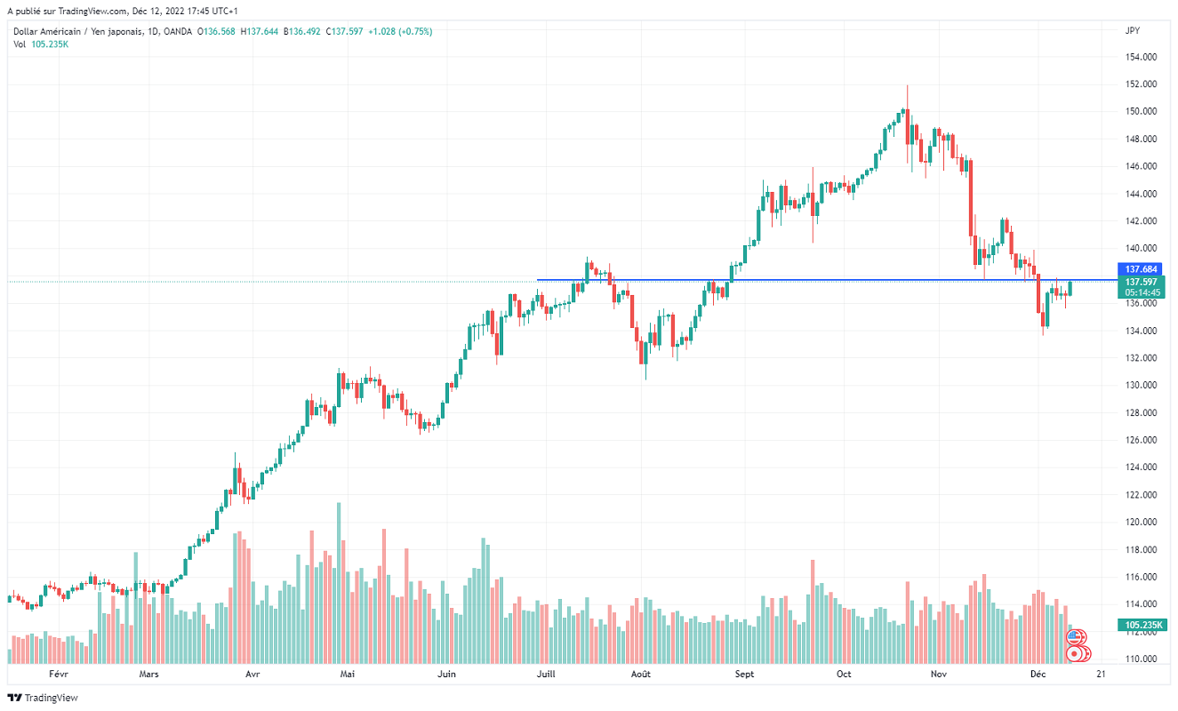 Име:  USDJPY_2022-12-12_11-45-16.png
Разглеждания: 30
Размер:  142,1 КБ