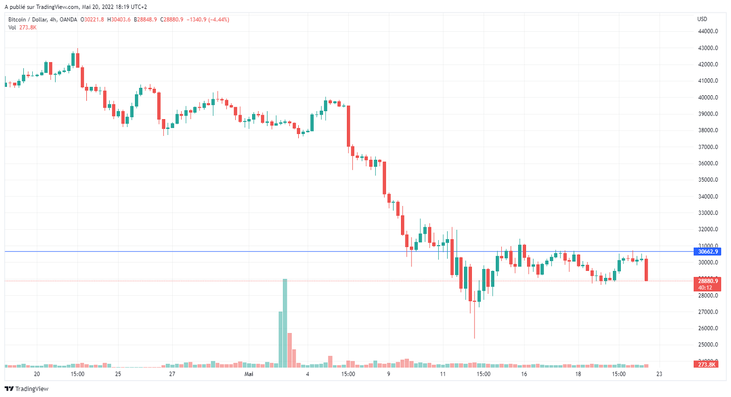 Име:  BTCUSD_2022-05-20_12-19-49.png
Разглеждания: 3941
Размер:  125,0 КБ